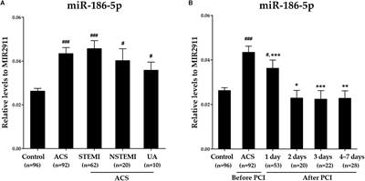 Association of Serum miR-186-5p With the Prognosis of Acute Coronary Syndrome Patients After Percutaneous Coronary Intervention